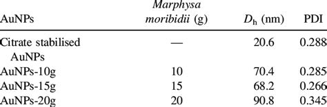 Hydrodynamic Mean Diameter D H And Polydispersity Index Pdi Of