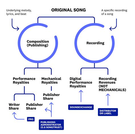 Music Publishing Tips | What Are Music Royalties?