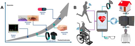 Nanomaterials Free Full Text Evolution Of Wearable Devices With Real Time Disease Monitoring