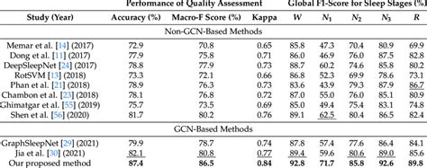 Comparison Between Our Proposed Method And The Other State Of The Art