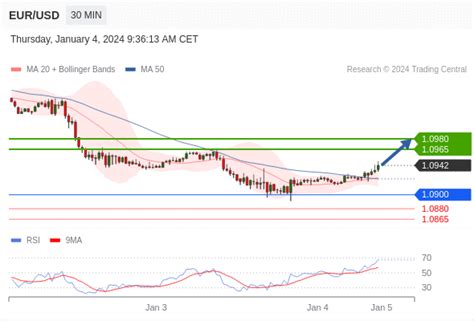 EUR USD Melemah Di Tengah Penguatan USD HSB Investasi