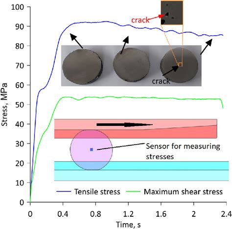 Variations In Tensile Stress σ T And Maximum Shear Stress τ Max In