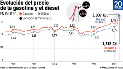 Volteo Histórico De Los Combustibles El Precio Del Diésel Supera Por