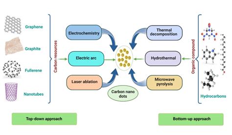 Top Down And Bottom Up Approaches For The Synthesis Of CNDs By Using