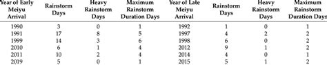 Comparison Of Rainstorms In The Meiyu Period In Jiangsu Province