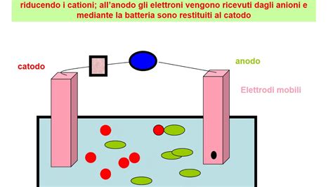 conducibilità delle soluzioni elettrolitiche YouTube