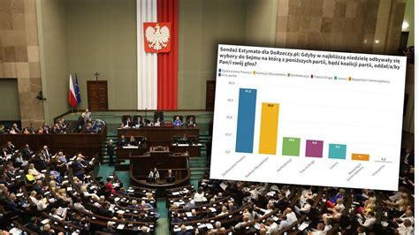 Sondaż Polacy wybraliby Zjednoczoną Prawicę Opozycja daleko w tyle