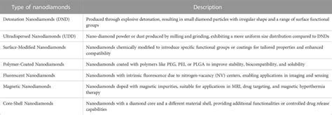 Frontiers A Short Appraisal Of Nanodiamonds In Drug Delivery And