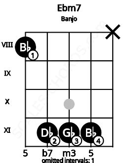 Ebm7 Banjo Chord | E flat minor seventh | 4 Banjo Charts and