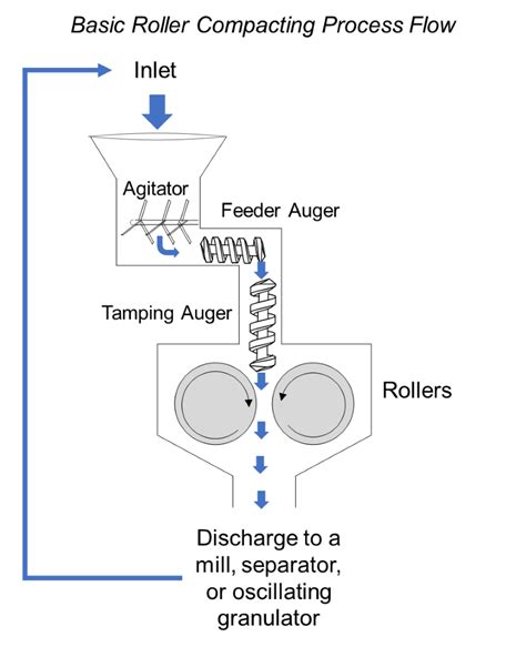 Roller Compaction Dry Granulation Mikart