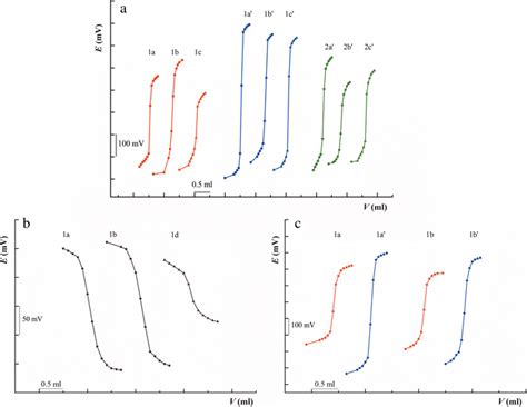 Potentiometric Titration Curves Of L Ascorbic Acid In 1 Mixture Of