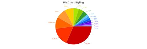 Pie Chart ZingChart