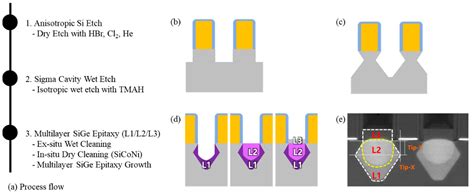 Coatings Free Full Text Effect Of Ge Concentration On The On