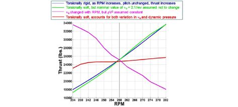 Rotor Only With δ O 0° In Hover Variation Of Thrust Versus Rpm