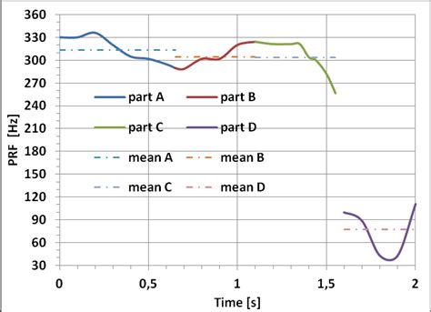 Pulse Repetition Frequency Prf In Hz Of The Clicks In The Various