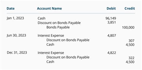 Amortizing Bond Discount Using The Effective Interest Rate Method Accountingcoach