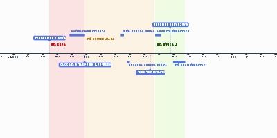 1 ene 80 año ANFITEATRO FLAVIO Cinta de tiempo