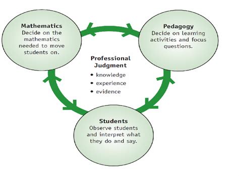 Pedagogic Content Knowledge Framework For Teaching Mathematics Willis