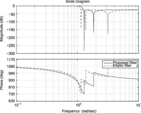 Bode Plot Of The Sixth Order Generalized Elliptic Filter Download