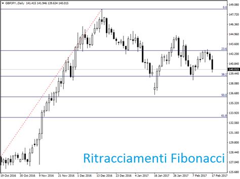 Fibonacci Come Applicarlo Nel Trading We Trading