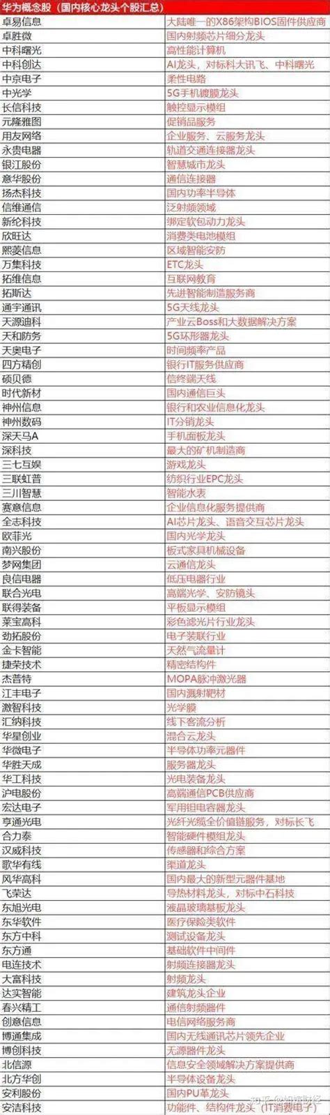 中国股市：这些华为概念龙头股，未来有望成为10倍、100倍大牛股！（附名单一览） 知乎