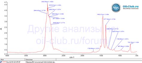 Kixx G1 0W-20 API SP свежее - Лабораторные анализы - Свежие - Форум oil ...