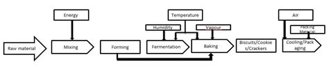 Biscuit Manufacturing Process Flow Chart Flowchart Examples Porn Sex