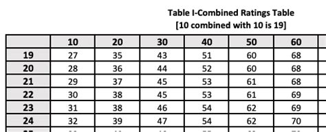 Va Combined Rating Table Calculator | Review Home Decor