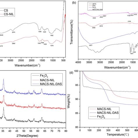 Ft Ir Spectra A B Xrd Pattern C And Tga Curve D Of Carriers