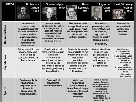 Teor As De La Personalidad En Cuadros Comparativos Cuadro Comparativo