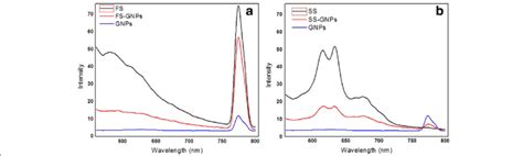 Fluorescence Spectra Of A Fsgnps And B Ssgnps Download Scientific Diagram