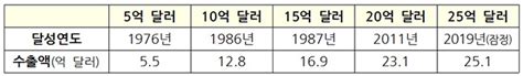 수산물 수출 25억 달러역대 최대 실적