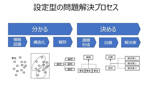 発生型問題解決と設定型問題解決 『日本の人事部』プロフェッショナルコラム