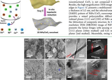 Figure From D Nife Ceo Basic Site Enhanced Catalyst Via In Situ