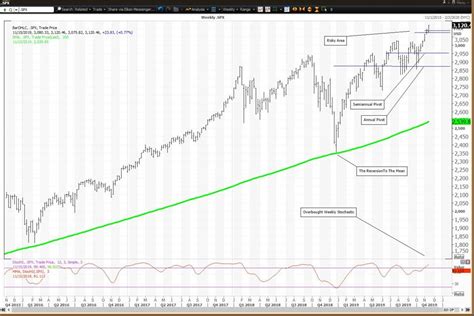 Sp 500 100 Year Chart - Ponasa