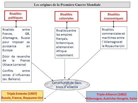 LA 1ère GUERRE MONDIALE : CAUSES ET CONSEQUENCES | Réussir en Histoire ...