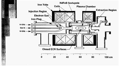 Figure From Broadband Frequency Ecr Ion Source Concepts With Large