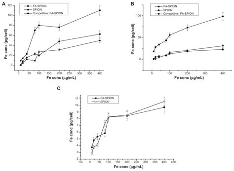 Intracellular Fe Concentration In Mcf 7 Hepg2 And A549 Iron