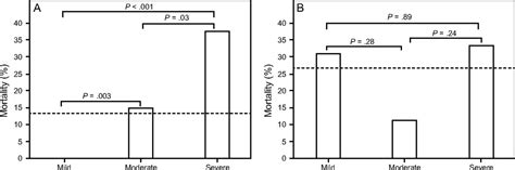 Comparison Of Prognostic Factors Between Direct And Indirect Pediatric