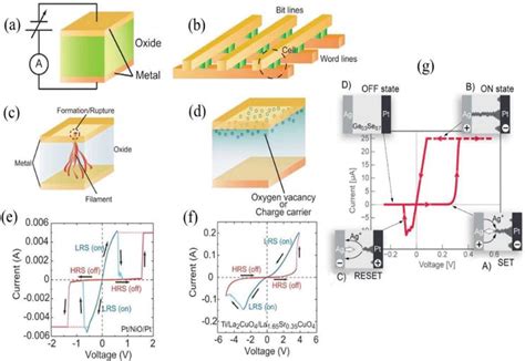 Resistive Switching And Hysteresis Phenomena At Nanoscale IntechOpen