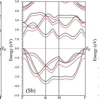 The Energy Band Structures Of The B As Sb And Bi Monolayers Within Gga