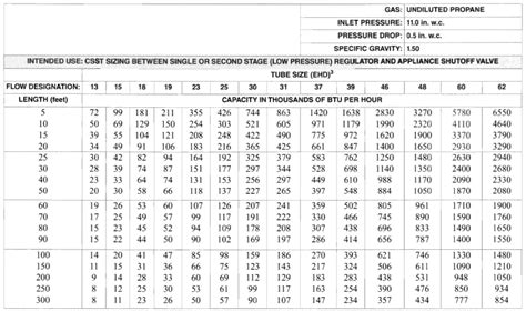 Nfpa 54 Gas Pipe Sizing Tables Elcho Table