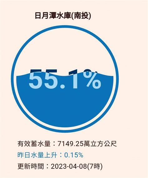 日月潭蓄水量剩55％ 台南「鹿耳門媽」神助攻陸海空祈雨 生活 自由時報電子報