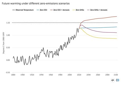 11 Interesting Climate Change Facts Earth Org