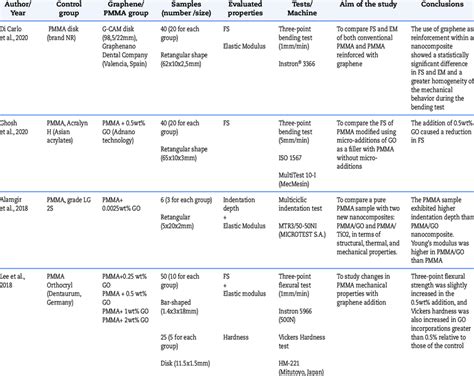 Data Extraction Table And Descriptive Analysis Of The Included Articles Download Scientific