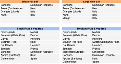 Whats In Our Boxes Th Th Th January Sutton Community Farm