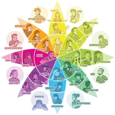 Using Plutchiks Wheel Of Emotions To Improve The Evaluation Of Sources