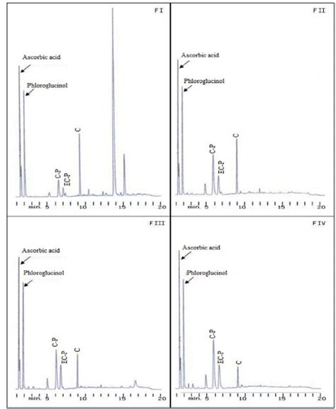 Hplc Chromatograms From The Fractions Fi Fii Fiii Y Fiv To 280 Nm