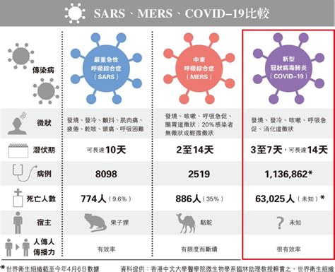 【冠狀病毒大解構】sars、mers、covid－19黐宿主受體入侵 生活 Power Up