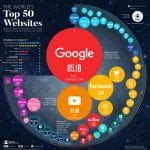 Infographic Of The Week The Top 50 Most Visited Websites In The World